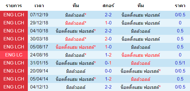 วิเคราะห์บอล [ แชมเปี้ยนชิพ อังกฤษ ] น็อตติ้งแฮม ฟอเรสต์ VS มิลล์วอลล์ พบกัน