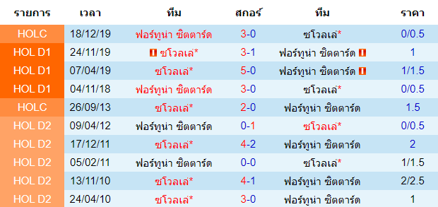 วิเคราะห์บอล [ เอเรอดีวีซี ฮอลแลนด์ ] ฟอร์ทูน่า ซิตตาร์ด VS ซโวลเล่ พบกัน