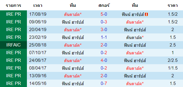 วิเคราะห์บอล [ ไอร์แลนด์ พรีเมียร์ลีก ] ฟินน์ ฮาร์ปส์ VS ดันดาล์ค พบกัน