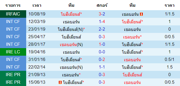 วิเคราะห์บอล [ ไอร์แลนด์ พรีเมียร์ลีก ] โบฮีเมี่ยนส์ VS เชลบอร์น พบกัน