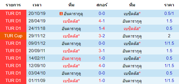 วิเคราะห์บอล [ ตุรกี ซุปเปอร์ลีก ] เบซิคตัส VS อันคารากูคู พบกัน