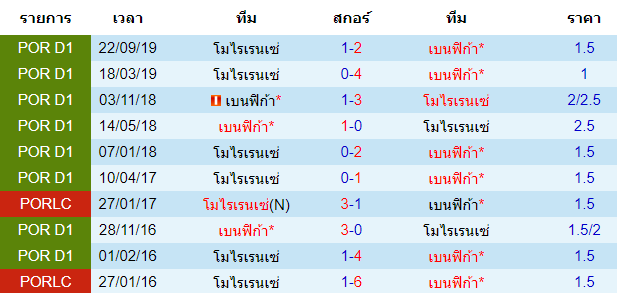 วิเคราะห์บอล [ โปรตุเกส พรีไมราลีกา ] เบนฟิก้า VS โมไรเรนเซ่ พบกัน