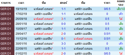 วิเคราะห์บอล [ บุนเดสลีกา เยอรมัน ] แฮร์ธ่า เบอร์ลิน VS แวร์เดอร์ เบรเมน พบกัน