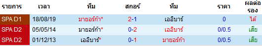 วิเคราะห์บอล [ ลาลีกา สเปน ] เออิบาร์ VS มายอร์ก้า พบกัน