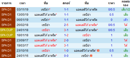 วิเคราะห์บอล [ ลาลีกา สเปน ] แอตฯ มาดริด VS เซบีย่า พบกัน