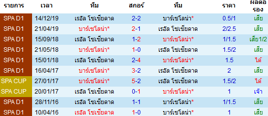 วิเคราะห์บอล [ ลาลีกา สเปน ] บาร์เซโลน่า VS เรอัล โซเซียดาด พบกัน