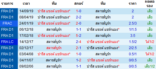 วิเคราะห์บอล [ ลีกเอิง ฝรั่งเศส ] สตาร์บูร์ก VS ปารีส แซงต์ แชร์กแมง พบกัน