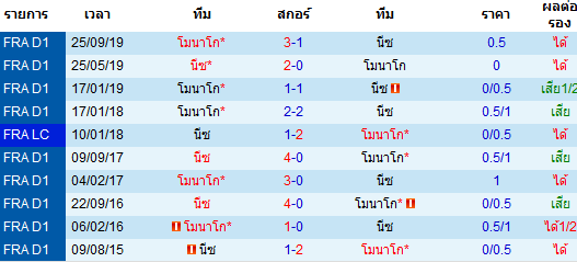 วิเคราะห์บอล [ ลีกเอิง ฝรั่งเศส ] นีซ VS โมนาโก พบกัน