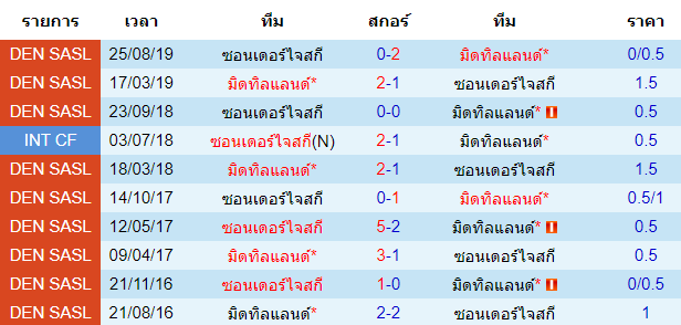 วิเคราะห์บอล [ เดนมาร์ก ซุปเปอร์ลีก ] มิดทิลแลนด์ VS ซอนเดอร์ไจสกี พบกัน