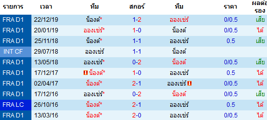 วิเคราะห์บอล [ ลีกเอิง ฝรั่งเศส ] อองเช่ร์ VS น็องต์ พบกัน