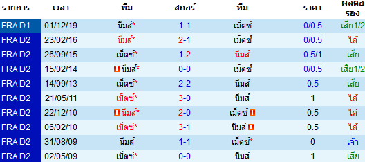 วิเคราะห์บอล [ ลีกเอิง ฝรั่งเศส ] เม็ตซ์ VS นีมส์ พบกัน