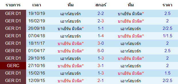 วิเคราะห์บอล [ บุนเดสลีกา เยอรมัน ] บาเยิร์น มิวนิค VS เอาก์สบวร์ก พบกัน