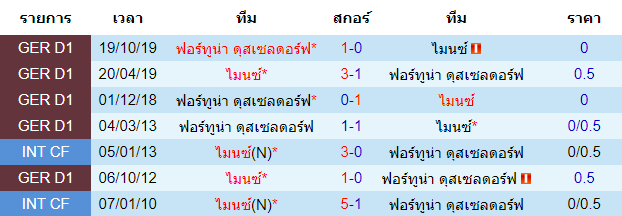 วิเคราะห์บอล [ บุนเดสลีกา เยอรมัน ] ไมนซ์ VS ฟอร์ทูน่า ดุสเซลดอร์ฟ พบกัน