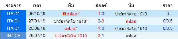 วิเคราะห์บอล [ กัลโช่ เซเรีย อา อิตาลี ] ปาร์ม่า VS สปอล พบกัน