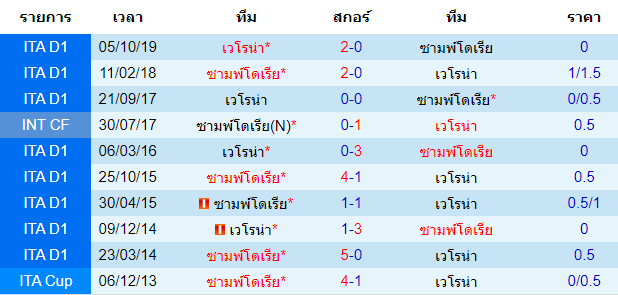 วิเคราะห์บอล [ กัลโช่ เซเรีย อา อิตาลี ] ซามพ์โดเรีย VS เวโรน่า พบกัน