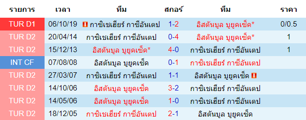 วิเคราะห์บอล [ ตุรกี ซุปเปอร์ลีก ] อิสตันบูล บูยูคเซ็ค VS กาเซียนเท็ป พบ