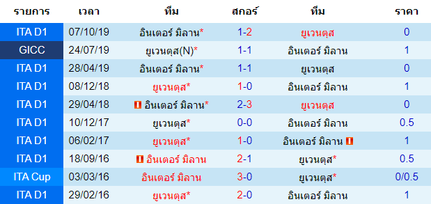 วิเคราะห์บอล [ กัลโช่ เซเรีย อา อิตาลี ] ยูเวนตุส VS อินเตอร์ มิลาน พบกัน