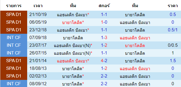 วิเคราะห์บอล [ ลาลีกา สเปน ] บายาโดลิด VS แอธเลติก บิลเบา พบกัน