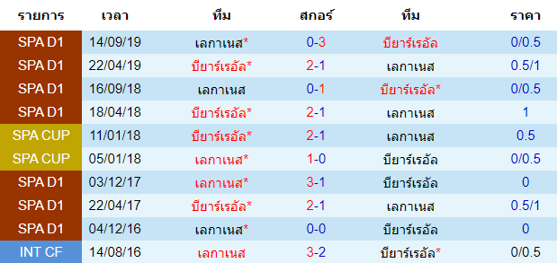 วิเคราะห์บอล [ ลาลีกา สเปน ] บียาร์เรอัล VS เลกาเนส พบกัน