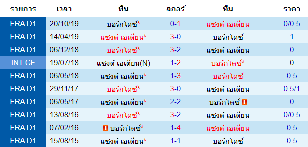 วิเคราะห์บอล [ ลีกเอิง ฝรั่งเศส ] แซงต์ เอเตียน VS บอร์กโดซ์ พบกัน