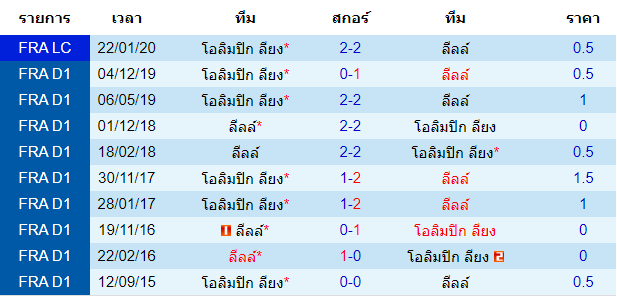 วิเคราะห์บอล [ ลีกเอิง ฝรั่งเศส ] ลีลล์ VS โอลิมปิก ลียง พบกัน