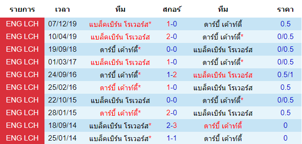 วิเคราะห์บอล [ แชมเปี้ยนชิพ อังกฤษ ] ดาร์บี้ เค้าท์ตี้ VS แบล็คเบิร์น โรเวอร์ พบกัน