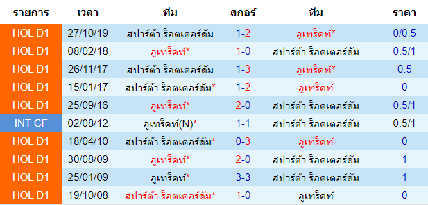 วิเคราะห์บอล [ เอเรอดีวีซี ฮอลแลนด์ ] อูเทร็คท์ VS สปาร์ต้า ร็อตเตอร์ดัม พบกัน