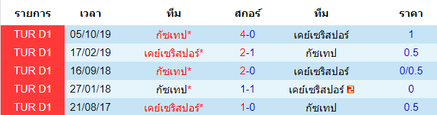 วิเคราะห์บอล [ ตุรกี ซุปเปอร์ลีก ] เคย์เซริสปอร์ VS กัซเทป rพบกัน