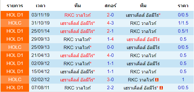 วิเคราะห์บอล [ เอเรอดีวีซี ฮอลแลนด์ ] เฮราเคิ่ลส์ อัลมีโร่ VS อาร์เคซี วาลไวก์ พบกัน