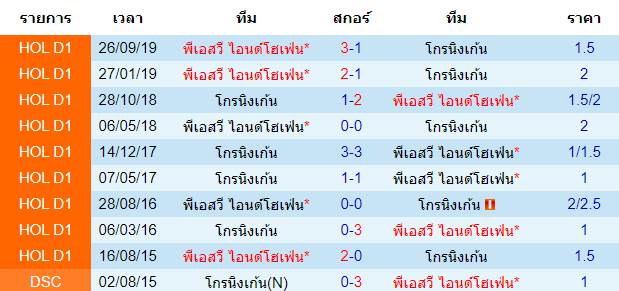 วิเคราะห์บอล [ เอเรอดีวีซี ฮอลแลนด์ ] โกรนิงเก้น VS พีเอสวี ไอนด์โฮเฟ่น พบกัน