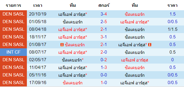 วิเคราะห์บอล [ เดนมาร์ก ซุปเปอร์ลีก ] ซิลเคบอร์ก VS เอจีเอฟ อาร์ฮุส พบกัน