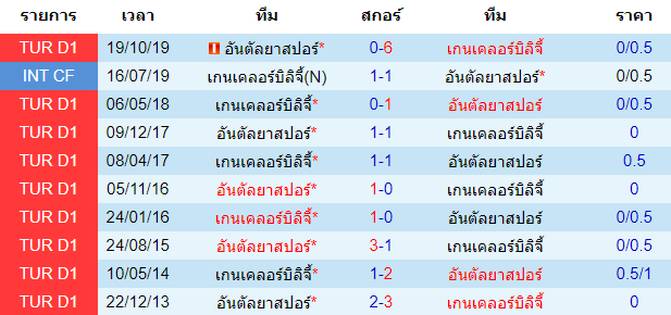 วิเคราะห์บอล [ ตุรกี ซุปเปอร์ลีก ] เกนเคลอร์บิลิจี้ VS อันตัลยาสปอร์ พบกัน