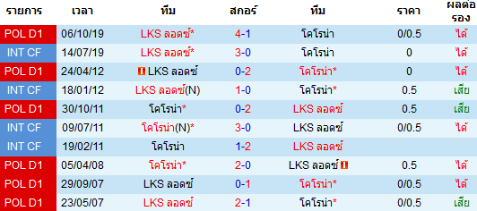 วิเคราะห์บอล [ โปแลนด์ ดิวิชั่น1 ] โคโรน่า VS ลอดซ์ พบกัน