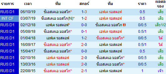 วิเคราะห์บอล [ รัสเซีย พรีเมียร์ลีก ] เอฟเค รอสตอฟ VS ซีเอสเคเอ มอสโก พบกัน