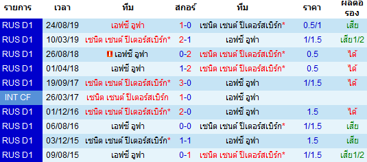 วิเคราะห์บอล [ รัสเซีย พรีเมียร์ลีก ] เซนิต VS เอฟซี อูฟา พบกัน