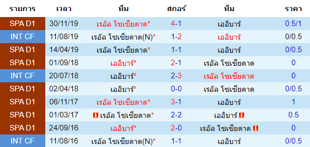 วิเคราะห์บอล [ ลาลีกา สเปน ] เออิบาร์ VS เรอัล โซเซียดาด พบกัน