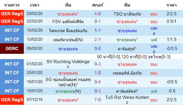 วิเคราะห์บอล [ เดเอฟเบ โพคาล ] ซาบรุคเค่น VS ฟอร์ทูน่า ดุสเซลดอร์ฟ พบกัน