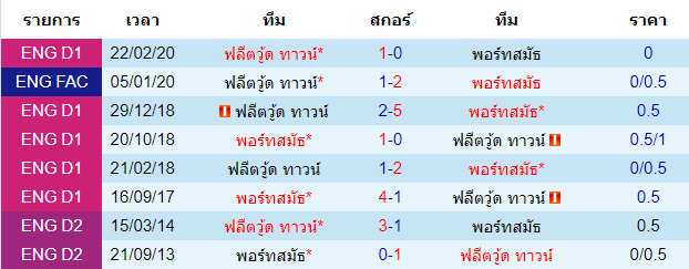 วิเคราะห์บอล [ ลีกวัน อังกฤษ ] พอร์ทสมัธ VS ฟลีตวู้ด ทาวน์ พบกัน