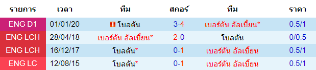 วิเคราะห์บอล [ ลีกวัน อังกฤษ ] เบอร์ตัน อัลเบี้ยน VS โบลตัน พบกัน