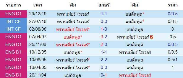 วิเคราะห์บอล [ ลีกวัน อังกฤษ ] แบล็คพูล VS ทรานเมียร์ โรเวอร์ พบกัน