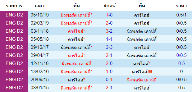 วิเคราะห์บอล [ ลีกทู อังกฤษ ] คาร์ไลส์ VS นิวพอร์ต เคาน์ตี้  พบกัน