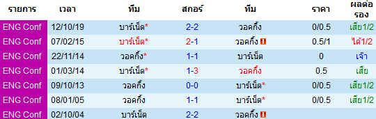 วิเคราะห์บอล [ อังกฤษ คอนเฟอเรนช์ ] วอคกิ้ง VS บาร์เน็ต พบกัน