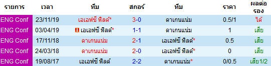 วิเคราะห์บอล [ อังกฤษ คอนเฟอเรนช์ ] ดาเกนแน่ม VS AFC ฟิลด์ พบกัน