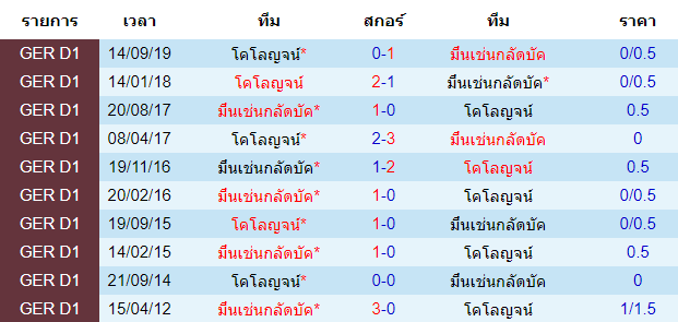 วิเคราะห์บอล [ บุนเดสลีก้า เยอรมัน ] มึนเช่นกลัดบัค VS โคโลญจน์ พบกัน