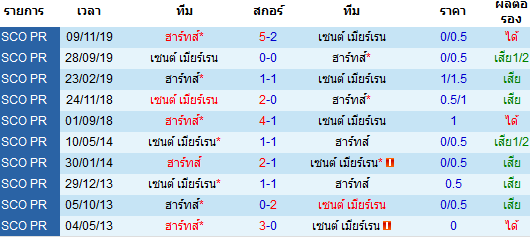 วิเคราะห์บอล [ สก็อตแลนด์ พรีเมียร์ลีก ] เซนต์ เมียร์เรน VS ฮาร์ท พบกัน