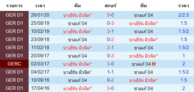 วิเคราะห์บอล [ เดเอฟเบ โพคาล ] ชาลเก้ VS บาเยิร์น มิวนิค พบกัน