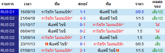 วิเคราะห์บอล [ รัสเซีย พรีเมียร์ลีก ] เอฟเค โซชิ VS กาโซวิก โอเรนเบิร์ก พบกัน