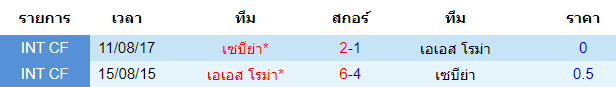 วิเคราะห์บอล [ ยูโรป้า ลีก ] เซบีย่า VS เอเอส โรม่า พบกัน