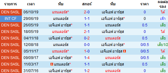 วิเคราะห์บอล [ เดนมาร์ก ซุปเปอร์ลีก ] อาร์ฮุส VS แรนเดอร์ พบกัน