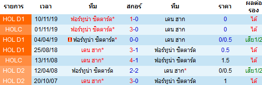 วิเคราะห์บอล [ ฮอลแลนด์ พรีเมียร์ ] เดน ฮาก VS ฟอร์ทูน่า ซิตตาร์ด พบกัน